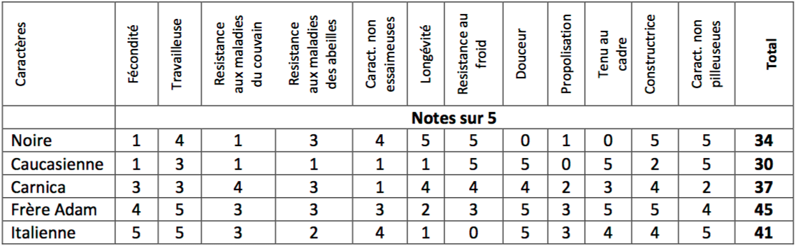 LABEL ABEILLE - tableau comparatif des qualités des souches abeilles